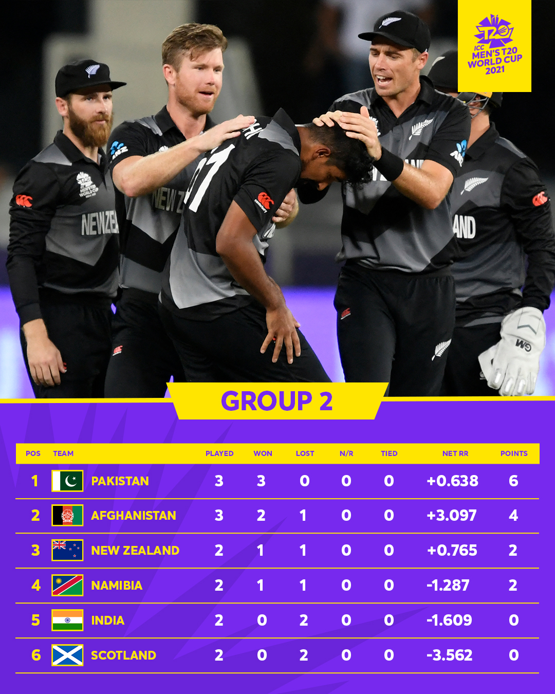 The worst defeat of the T20 World Cup India won the worst honor while playing against New Zealand.