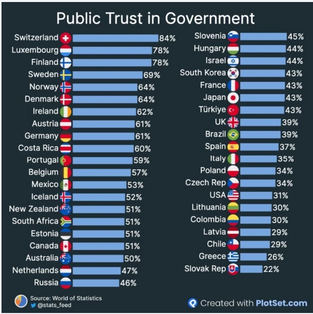 Know the list of people who trust your government.